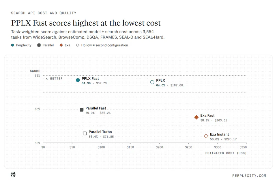SEARCH API COST AND QUALITY
PPLX Fast scores highest at the lowest cost
Task-weighted score against estimated model + search cost across 3,554 tasks from WideSearch, BrowseComp, DSQA, FRAMES, SEAL-O and SEAL-Hard.
Perplexity  Parallel  Exa  O Hollow = second configuration
PPLX Fast 64.3% · $59.73
PPLX 64.0% · $187.60
Parallel Fast 59.9% · $66.26
Exa Fast 58.8% · $263.61
Parallel Turbo 56.4% · $71.85
Exa Instant 56.0% · $280.17