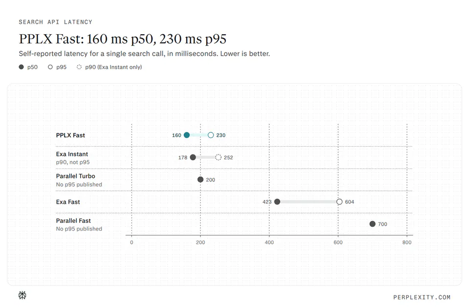 SEARCH API LATENCY
PPLX Fast: 160 ms p50, 230 ms p95
Self-reported latency for a single search call, in milliseconds. Lower is better.
● p50 ○ p95 ◌ p90 (Exa Instant only)
PPLX Fast 160 230
Exa Instant 178 252
p90, not p95
Parallel Turbo 200
No p95 published
Exa Fast 423 604
Parallel Fast 700
No p95 published