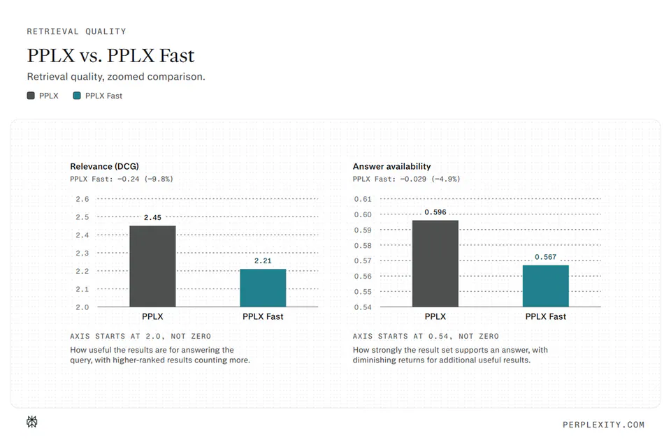 RETRIEVAL QUALITY
PPLX vs. PPLX Fast
Retrieval quality, zoomed comparison.
PPLX
PPLX Fast