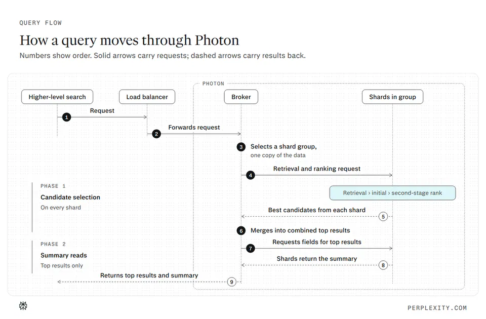 QUERY FLOW
How a query moves through Photon
Numbers show order. Solid arrows carry requests; dashed arrows carry results back.
Higher-level search
Load balancer
Broker
Shards in group
Request
1
2
Forwards request
3
Selects a shard group, one copy of the data
4
Retrieval and ranking request
Retrieval > initial > second-stage rank
5
Best candidates from each shard
6
Merges into combined top results
7
Requests fields for top results
8
Shards return the summary
9
Returns top results and summary
PHASE 1
Candidate selection
On every shard
PHASE 2
Summary reads
Top results only
PERPLEXITY.COM