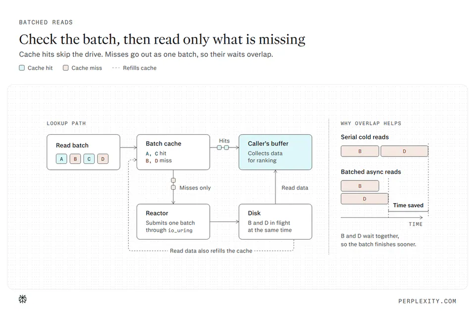 BATCHED READS
Check the batch, then read only what is missing
Cache hits skip the drive. Misses go out as one batch, so their waits overlap.
Cache hit  Cache miss  --- Refills cache
LOOKUP PATH
Read batch
A B C D
Batch cache
A, C hit
B, D miss
Hits
Caller’s buffer
Collects data
for ranking
Misses only
Reactor
Submits one batch
through io_uring
Disk
B and D in flight
at the same time
Read data
Read data also refills the cache
WHY OVERLAP HELPS
Serial cold reads
B D
Batched async reads
B
D
Time saved
TIME
B and D wait together,
so the batch finishes sooner.
PERPLEXITY.COM