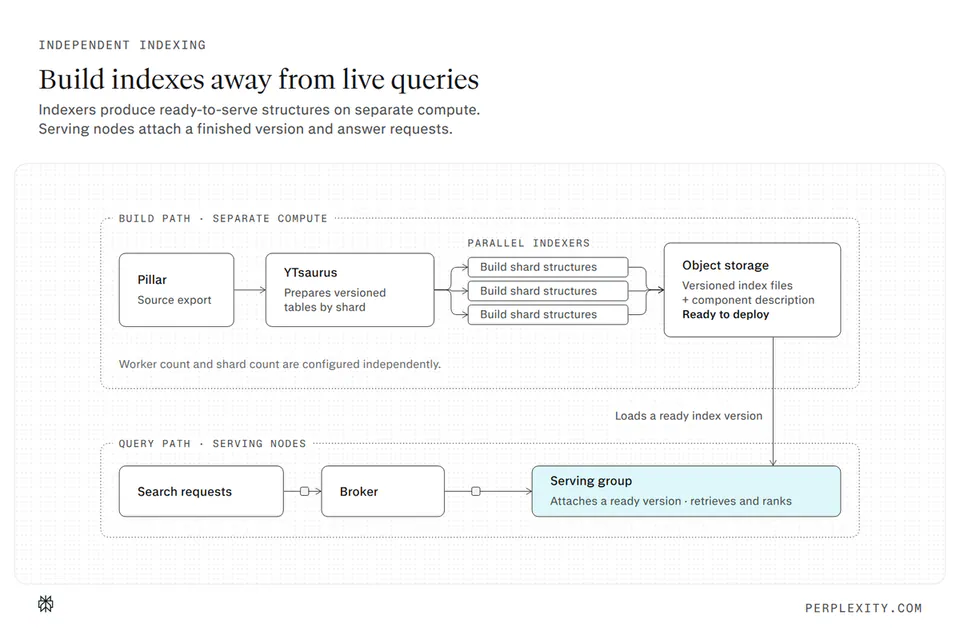 INDEPENDENT INDEXING
Build indexes away from live queries
Indexers produce ready-to-serve structures on separate compute.
Serving nodes attach a finished version and answer requests.
BUILD PATH · SEPARATE COMPUTE
Pillar
Source export
YTsaurus
Prepares versioned
tables by shard
PARALLEL INDEXERS
Build shard structures
Build shard structures
Build shard structures
Object storage
Versioned index files
+ component description
Ready to deploy
Worker count and shard count are configured independently.
QUERY PATH · SERVING NODES
Search requests
Broker
Serving group
Attaches a ready version · retrieves and ranks
Loads a ready index version