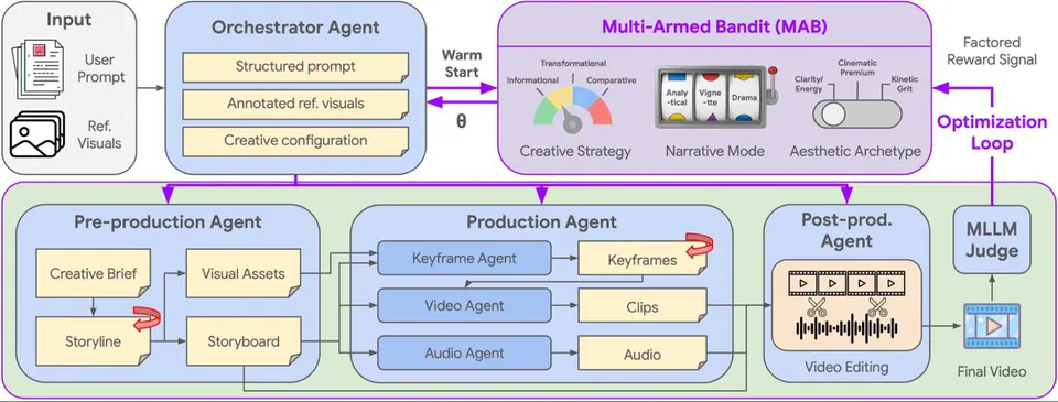 Input, User Prompt, Ref. Visuals, Orchestrator Agent, Structured prompt, Annotated ref. visuals, Creative configuration, Warm Start, θ, Multi-Armed Bandit (MAB), Transformational, Informational, Comparative, Analytical, Vignette, Drama, Clarity/Energy, Cinematic Premium, Kinetic Grit, Creative Strategy, Narrative Mode, Aesthetic Archetype, Factored Reward Signal, Optimization Loop, Pre-production Agent, Creative Brief, Visual Assets, Storyline, Storyboard, Production Agent, Keyframe Agent, Keyframes, Video Agent, Clips, Audio Agent, Audio, Post-prod. Agent, Video Editing, MLLM Judge, Final Video