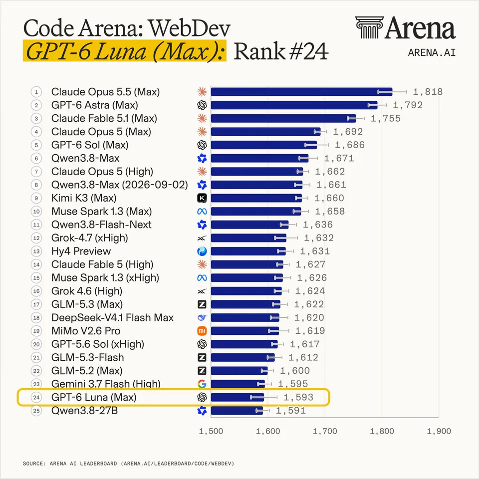 Code Arena: WebDev
GPT-6 Luna (Max): Rank #24
1 Claude Opus 5.5 (Max) 1,818
2 GPT-6 Astra (Max) 1,792
3 Claude Fable 5.1 (Max) 1,755
4 Claude Opus 5 (Max) 1,692
5 GPT-6 Sol (Max) 1,686
6 Qwen3.8-Max 1,671
7 Claude Opus 5 (High) 1,662
8 Qwen3.8-Max (2026-09-02) 1,661
9 Kimi K3 (Max) 1,660
10 Muse Spark 1.3 (Max) 1,658
11 Qwen3.8-Flash-Next 1,636
12 Grok-4.7 (xHigh) 1,632
13 Hy4 Preview 1,631
14 Claude Fable 5 (High) 1,627
15 Muse Spark 1.3 (xHigh) 1,626
16 Grok 4.6 (High) 1,624
17 GLM-5.3 (Max) 1,622
18 DeepSeek-V4.1 Flash Max 1,620
19 MiMo V2.6 Pro 1,619
20 GPT-5.6 Sol (xHigh) 1,617
21 GLM-5.3-Flash 1,612
22 GLM-5.2 (Max) 1,600
23 Gemini 3.7 Flash (High) 1,595
24 GPT-6 Luna (Max) 1,593
25 Qwen3.8-27B 1,591