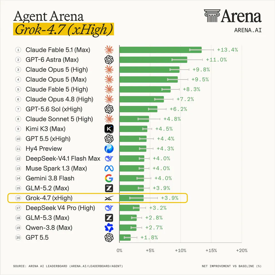 Agent Arena Grok-4.7 (xHigh)
1 Claude Fable 5.1 (Max) +13.4%
2 GPT-6 Astra (Max) +11.0%
3 Claude Opus 5 (High) +9.8%
4 Claude Opus 5 (Max) +9.5%
5 Claude Fable 5 (High) +8.3%
6 Claude Opus 4.8 (High) +7.2%
7 GPT-5.6 Sol (xHigh) +6.2%
8 Claude Sonnet 5 (High) +4.8%
9 Kimi K3 (Max) +4.5%
10 GPT 5.5 (xHigh) +4.4%
11 Hy4 Preview +4.3%
12 DeepSeek-V4.1 Flash Max +4.0%
13 Muse Spark 1.3 (Max) +4.0%
14 Gemini 3.8 Flash +4.0%
15 GLM-5.2 (Max) +3.9%
16 Grok-4.7 (xHigh) +3.9%
17 DeepSeek V4 Pro (High) +3.2%
18 GLM-5.3 (Max) +2.8%
19 Qwen-3.8 (Max) +2.7%
20 GPT 5.5 +1.8%
SOURCE: ARENA AI LEADERBOARD (ARENA.AI/LEADERBOARD/AGENT)
NET IMPROVEMENT VS BASELINE (%)