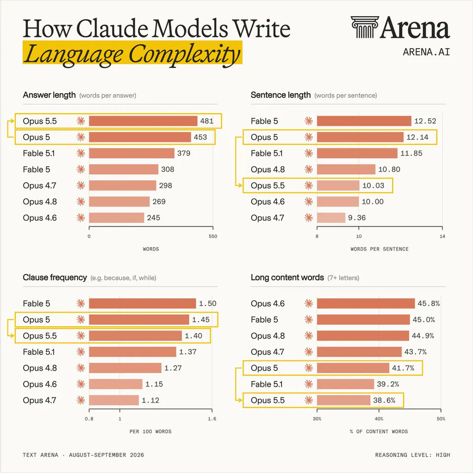 How Claude Models Write Language Complexity
Answer length (words per answer)
Opus 5.5 481
Opus 5 453
Fable 5.1 379
Fable 5 308
Opus 4.7 298
Opus 4.8 269
Opus 4.6 245
