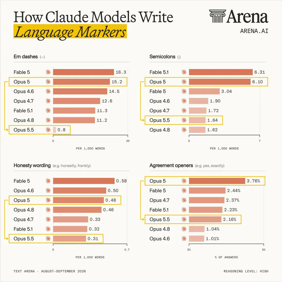 How Claude Models Write Language Markers; Arena; ARENA.AI; Em dashes (—); Fable 5 16.3; Opus 5 15.2; Fable 4.6 14.5; Opus 4.7 12.6; Fable 5.1 11.3; Opus 4.8 11.2; Opus 5.5 0.8; Semicolons (;); Fable 5.1 6.31; Opus 5 6.10; Fable 5 3.04; Opus 4.6 1.90; Opus 4.7 1.72; Opus 5.5 1.64; Opus 4.8 1.62; Honesty wording (e.g. honestly, frankly); Fable 5 0.58; Opus 4.6 0.50; Opus 5 0.48; Opus 4.8 0.46; Opus 4.7 0.33; Fable 5.1 0.32; Opus 5.5 0.31; Agreement openers (e.g. yes, exactly); Opus 5 3.76%; Fable 5 2.44%; Opus 4.7 2.37%; Fable 5.1 2.23%; Opus 5.5 2.16%; Opus 4.8 1.04%; Opus 4.6 1.01%; TEXT ARENA · AUGUST-SEPTEMBER 2026; REASONING LEVEL: HIGH