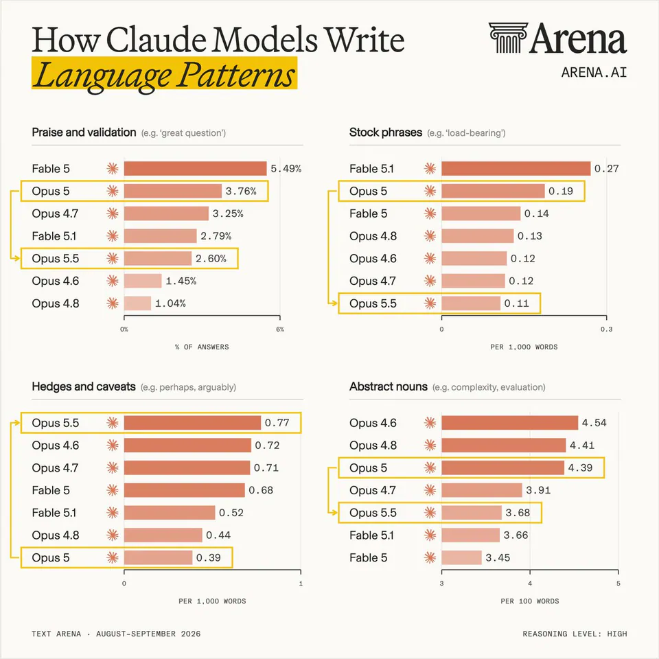 How Claude Models Write Language Patterns; Arena; ARENA.AI; Praise and validation (e.g. 'great question'); Fable 5 5.49%; Opus 5 3.76%; Fable 4.7 3.25%; Fable 5.1 2.79%; Opus 5.5 2.60%; Opus 4.6 1.45%; Opus 4.8 1.04%; Stock phrases (e.g. 'load-bearing'); Fable 5.1 0.27; Opus 5 0.19; Fable 5 0.14; Opus 4.8 0.13; Opus 4.6 0.12; Opus 4.7 0.12; Opus 5.5 0.11; Hedges and caveats (e.g. perhaps, arguably); Opus 5.5 0.77; Opus 4.6 0.72; Opus 4.7 0.71; Fable 5 0.68; Fable 5.1 0.52; Opus 4.8 0.44; Opus 5 0.39; Abstract nouns (e.g. complexity, evaluation); Opus 4.6 4.54; Opus 4.8 4.41; Opus 5 4.39; Opus 4.7 3.91; Opus 5.5 3.68; Fable 5.1 3.66; Fable 5 3.45; TEXT ARENA; REASONING LEVEL: HIGH