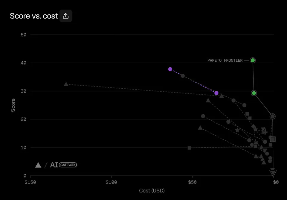 Score vs. cost; PARETO FRONTIER; AI GATEWAY; Cost (USD); Score