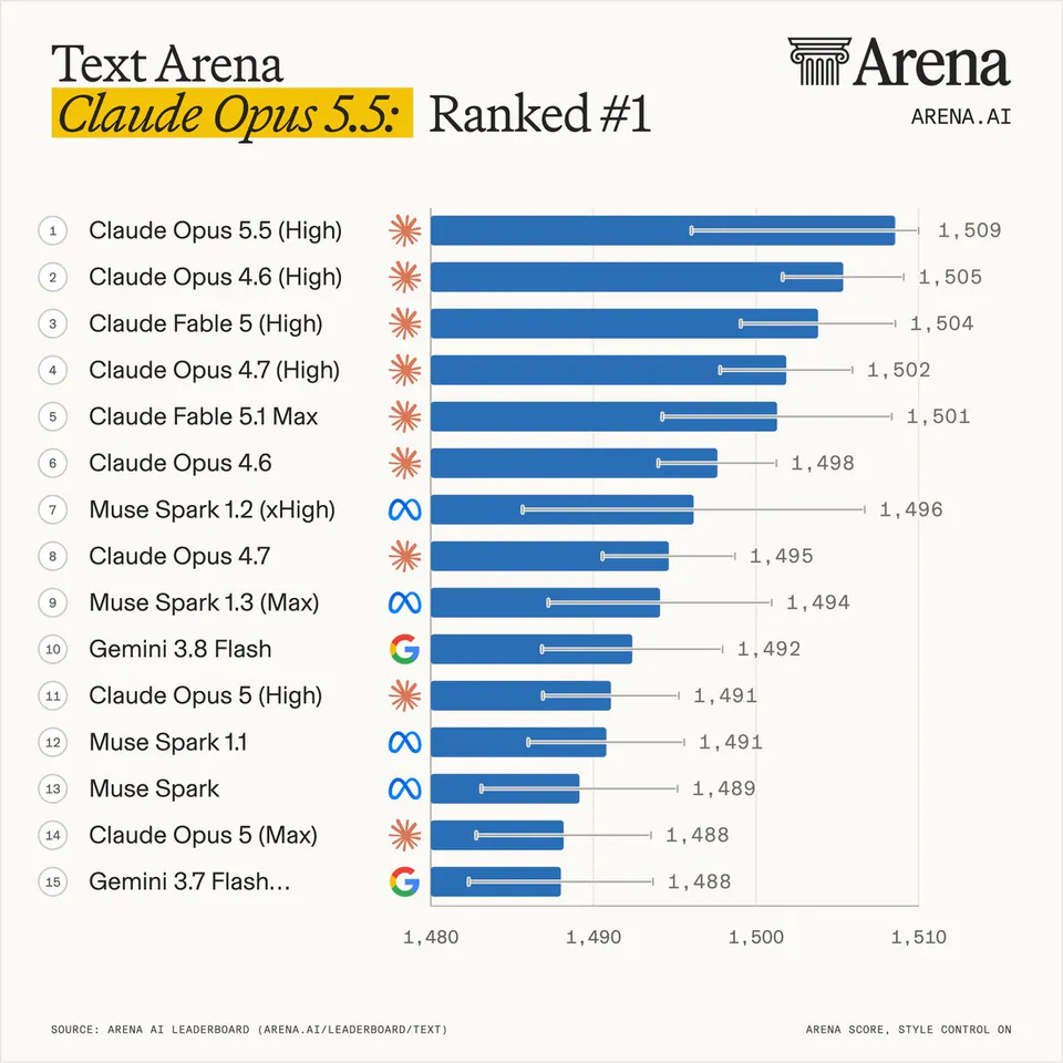 Text Arena
Claude Opus 5.5: Ranked #1
1 Claude Opus 5.5 (High) 1,509
2 Claude Opus 4.6 (High) 1,505
3 Claude Fable 5 (High) 1,504
4 Claude Opus 4.7 (High) 1,502
5 Claude Fable 5.1 Max 1,501
6 Claude Opus 4.6 1,498
7 Muse Spark 1.2 (xHigh) 1,496
8 Claude Opus 4.7 1,495
9 Muse Spark 1.3 (Max) 1,494
10 Gemini 3.8 Flash 1,492
11 Claude Opus 5 (High) 1,491
12 Muse Spark 1.1 1,491
13 Muse Spark 1,489
14 Claude Opus 5 (Max) 1,488
15 Gemini 3.7 Flash... 1,488