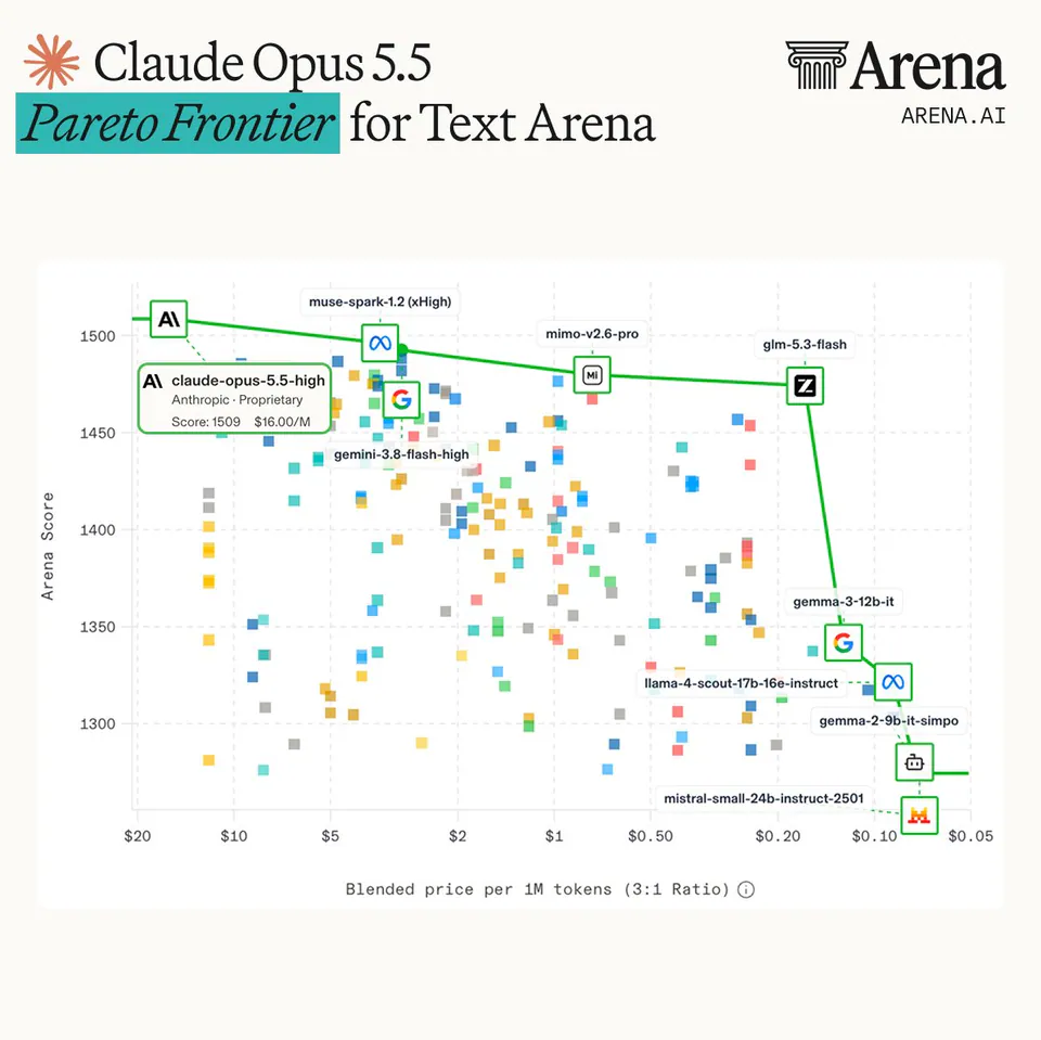 Claude Opus 5.5 Pareto Frontier for Text Arena; Arena Score; Blended price per 1M tokens (3:1 Ratio); claude-opus-5.5-high Anthropic · Proprietary Score: 1509 $16.00/M; muse-spark-1.2 (xHigh); mimo-v2.6-pro; glm-5.3-flash; gemini-3.8-flash-high; gemma-3-12b-it; llama-4-scout-17b-16e-instruct; gemma-2-9b-it-simpo; mistral-small-24b-instruct-2501