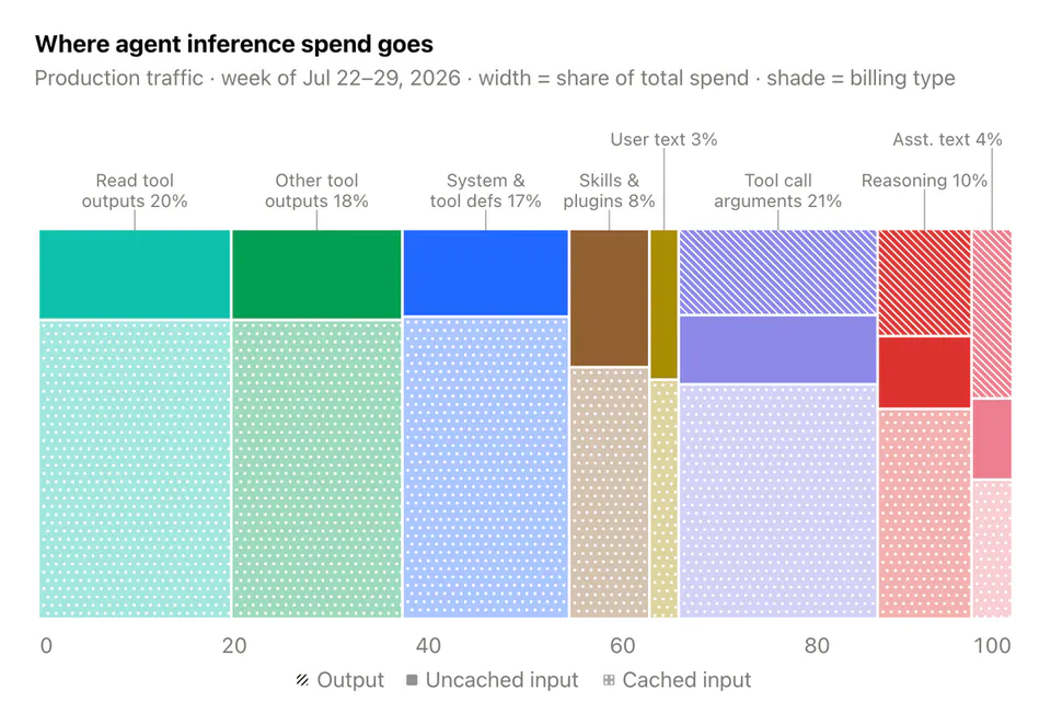 Where agent inference spend goes
Production traffic · week of Jul 22–29, 2026 · width = share of total spend · shade = billing type
Read tool outputs 20%
Other tool outputs 18%
System & tool defs 17%
Skills & plugins 8%
User text 3%
Tool call arguments 21%
Reasoning 10%
Asst. text 4%
0 20 40 60 80 100
Output
Uncached input
Cached input