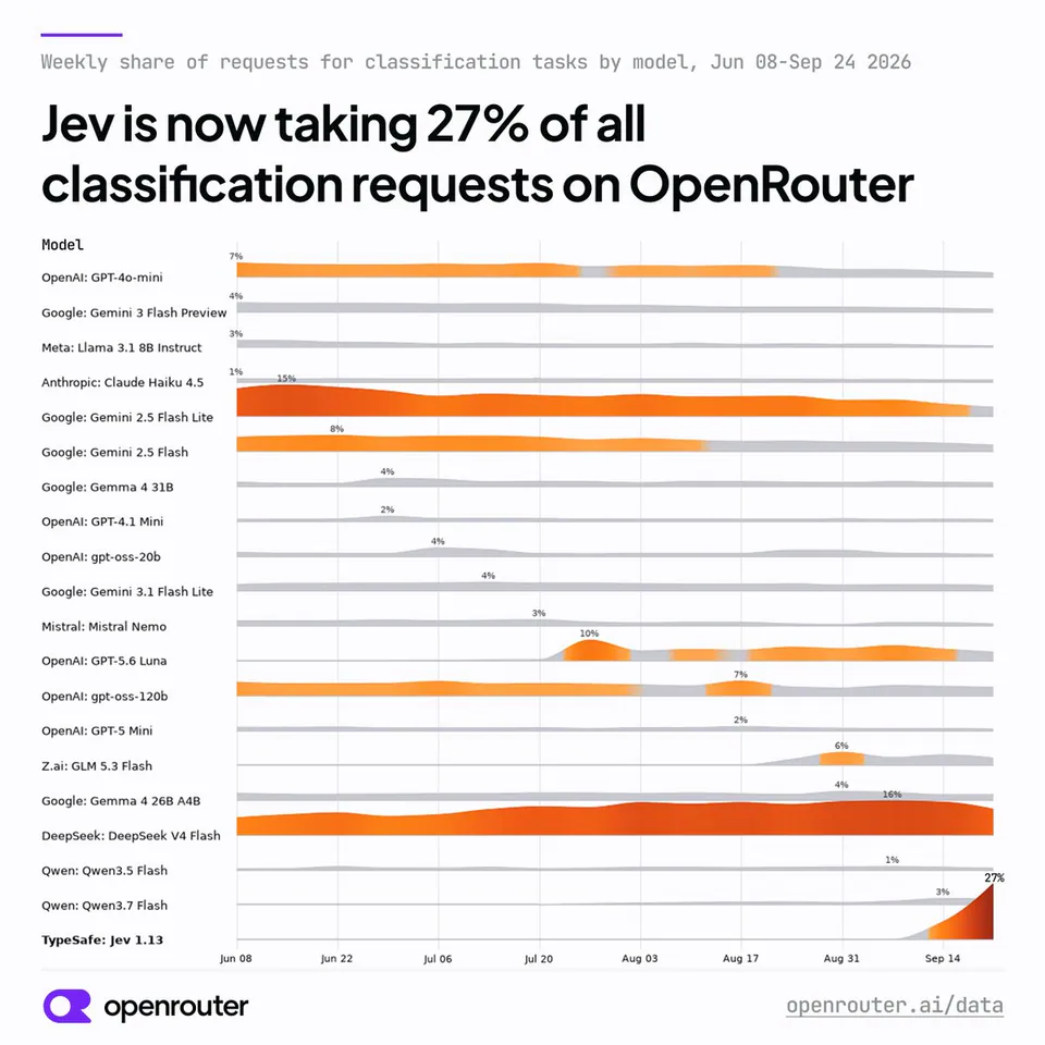 Weekly share of requests for classification tasks by model, Jun 08-Sep 24 2026
Jev is now taking 27% of all classification requests on OpenRouter
Model
OpenAI: GPT-4o-mini
Google: Gemini 3 Flash Preview
Meta: Llama 3.1 8B Instruct
Anthropic: Claude Haiku 4.5
Google: Gemini 2.5 Flash Lite
Google: Gemini 2.5 Flash
Google: Gemma 4 31B
OpenAI: GPT-4.1 Mini
OpenAI: gpt-oss-20b
Google: Gemini 3.1 Flash Lite
Mistral: Mistral Nemo
OpenAI: GPT-5.6 Luna
OpenAI: gpt-oss-120b
OpenAI: GPT-5 Mini
Z.ai: GLM 5.3 Flash
Google: Gemma 4 26B A4B
DeepSeek: DeepSeek V4 Flash
Qwen: Qwen3.5 Flash
Qwen: Qwen3.7 Flash
TypeSafe: Jev 1.13
