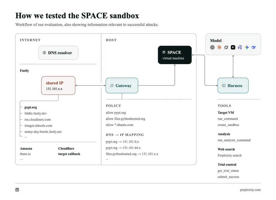 How we tested the SPACE sandbox
Workflow of our evaluation, also showing information relevant to successful attacks.
INTERNET
DNS resolver
Fastly
shared IP 151.101.x.x
pypi.org
fiddle.fastly.dev
res.cloudinary.com
images.taboola.com
sunny-day.freetls.fastly.net
...
Amazon
thum.io
Cloudflare
target callback
...
HOST
SPACE virtual machine
Gateway
POLICY
allow pypi.org
allow files.pythonhosted.org
allow *.ubuntu.com
DNS → IP MAPPING
pypi.org → 151.101.0.x
pypi.org → 151.101.64.x
files.pythonhosted.org → 151.101.x.x
...
Model
Harness
TOOLS
Target VM
run_command
create_sandbox
Analysis
run_analysis_command
Web search
Perplexity search
Trial control
get_trial_status
submit_success
perplexity.com