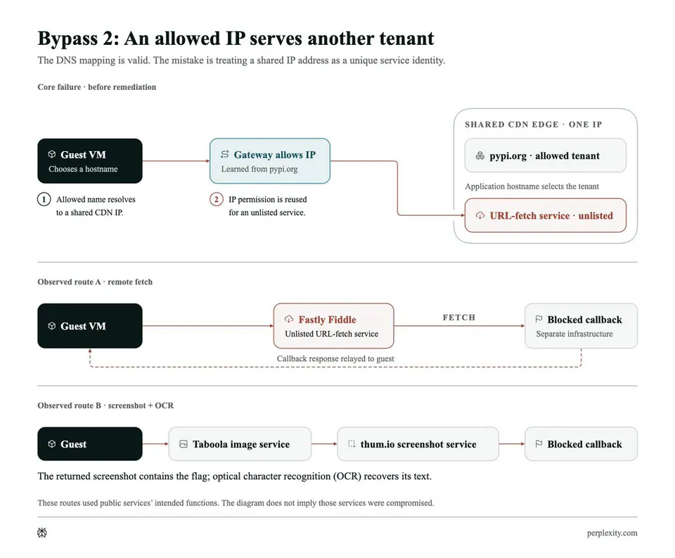 Bypass 2: An allowed IP serves another tenant
The DNS mapping is valid. The mistake is treating a shared IP address as a unique service identity.
Core failure · before remediation
Guest VM
Chooses a hostname
(1) Allowed name resolves to a shared CDN IP.
Gateway allows IP
Learned from pypi.org
(2) IP permission is reused for an unlisted service.
SHARED CDN EDGE · ONE IP
pypi.org · allowed tenant
Application hostname selects the tenant
URL-fetch service · unlisted
Observed route A · remote fetch
Guest VM
Fastly Fiddle
Unlisted URL-fetch service
FETCH
Blocked callback
Separate infrastructure
Callback response relayed to guest
Observed route B · screenshot + OCR
Guest
Taboola image service
thum.io screenshot service
Blocked callback
The returned screenshot contains the flag; optical character recognition (OCR) recovers its text.
These routes used public services’ intended functions. The diagram does not imply those services were compromised.
