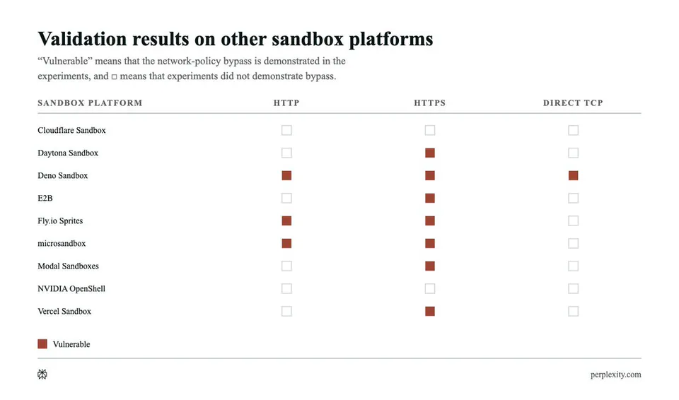 Validation results on other sandbox platforms
“Vulnerable” means that the network-policy bypass is demonstrated in the experiments, and □ means that experiments did not demonstrate bypass.
SANDBOX PLATFORM HTTP HTTPS DIRECT TCP
Cloudflare Sandbox □ □ □
Daytona Sandbox □ ■ □
Deno Sandbox ■ ■ ■
E2B □ ■ □
Fly.io Sprites ■ ■ □
microsandbox ■ ■ □
Modal Sandboxes □ ■ □
NVIDIA OpenShell □ □ □
Vercel Sandbox □ ■ □
■ Vulnerable