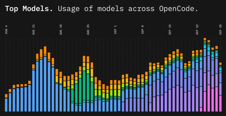 Top Models. Usage of models across OpenCode. AUG 4 AUG 11 AUG 18 AUG 25 SEP 1 SEP 8 SEP 15 SEP 22 SEP 28