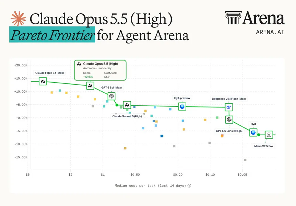 Claude Opus 5.5 (High) Pareto Frontier for Agent Arena; Claude Fable 5.1 (Max); Claude Opus 5.5 (High) Anthropic · Proprietary Score: +12.15% Cost/task: $1.31; GPT 6 Sol (Max); Claude Sonnet 5 (High); Hy4 preview; Deepseek V4.1 Flash (Max); GPT 5.6 Luna (xHigh); Hy3; Mimo V2.5 Pro; Median cost per task (last 14 days)