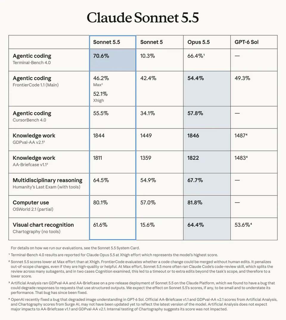 Claude Sonnet 5.5
Sonnet 5.5 | Sonnet 5 | Opus 5.5 | GPT-6 Sol
Agentic coding Terminal-Bench 4.0 | 70.6% | 10.3% | 66.4%¹ | —
Agentic coding FrontierCode 1.1 (Main) | 46.2% Max² 52.1% Xhigh | 42.4% | 54.4% | 49.3%
Agentic coding CursorBench 4.0 | 55.5% | 34.1% | 57.8% | —
Knowledge work GDPval-AA v2.1³ | 1844 | 1449 | 1846 | 1487⁴
Knowledge work AA-Briefcase v1.1³ | 1811 | 1359 | 1822 | 1483⁴
Multidisciplinary reasoning Humanity's Last Exam (with tools) | 64.5% | 54.9% | 67.7% | —
Computer use OSWorld 2.1 (partial) | 80.1% | 57.0% | 81.8% | —
Visual chart recognition Chartography (no tools) | 61.6% | 15.6% | 64.4% | 53.6%⁴