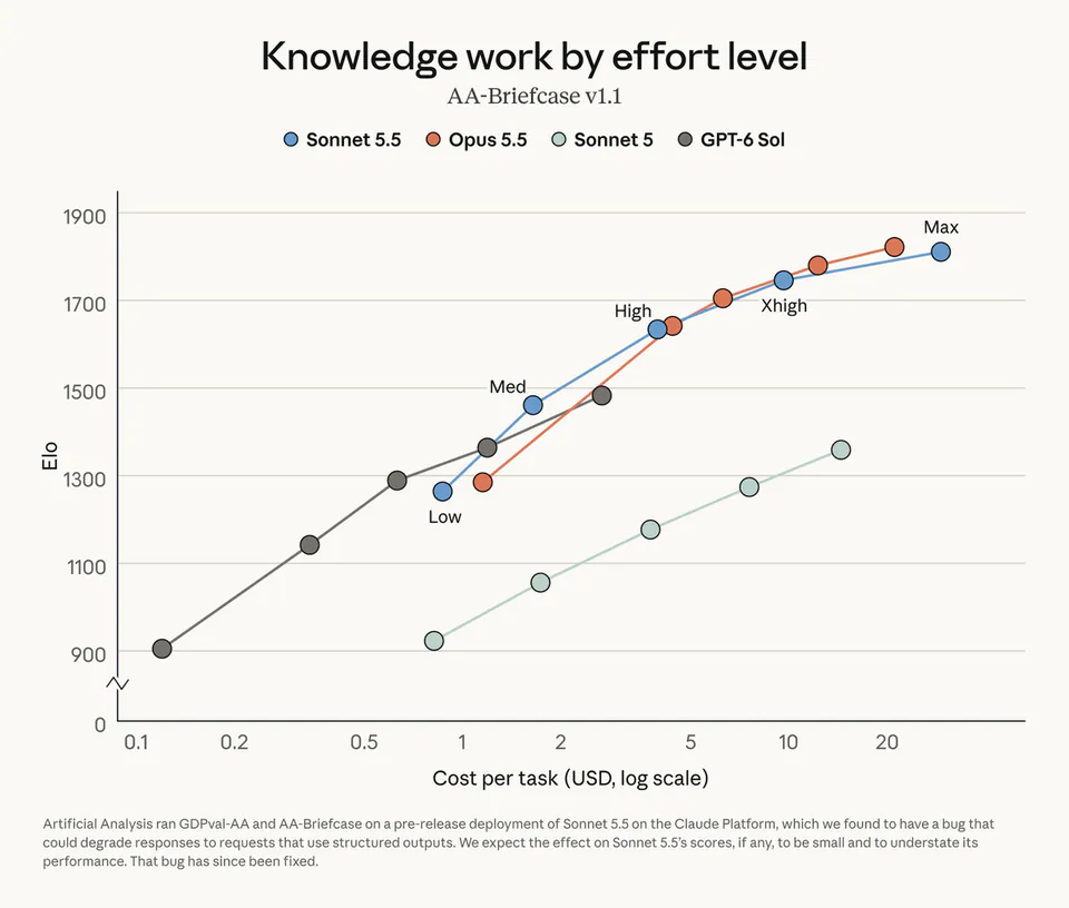 Knowledge work by effort level
AA-Briefcase v1.1
Sonnet 5.5
Opus 5.5
Sonnet 5
GPT-6 Sol
Low
Med
High
Xhigh
Max
Artificial Analysis ran GDPval-AA and AA-Briefcase on a pre-release deployment of Sonnet 5.5 on the Claude Platform, which we found to have a bug that could degrade responses to requests that use structured outputs. We expect the effect on Sonnet 5.5's scores, if any, to be small and to understate its performance. That bug has since been fixed.