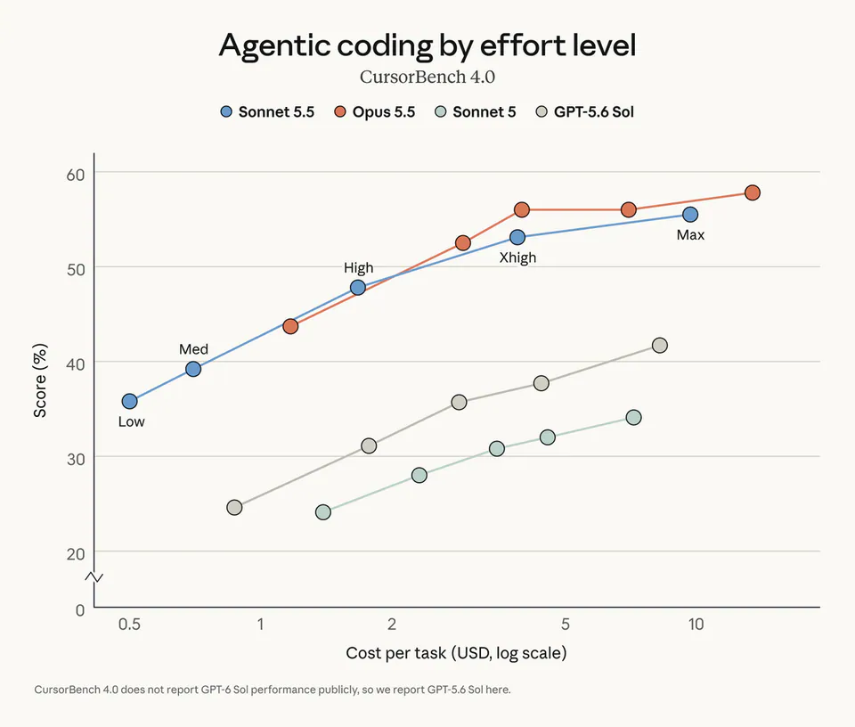 Agentic coding by effort level
CursorBench 4.0
Sonnet 5.5
Opus 5.5
Sonnet 5
GPT-5.6 Sol
Low
Med
High
Xhigh
Max
Score (%)
Cost per task (USD, log scale)
0.5
1
2
5
10
0
20
30
40
50
60
CursorBench 4.0 does not report GPT-6 Sol performance publicly, so we report GPT-5.6 Sol here.