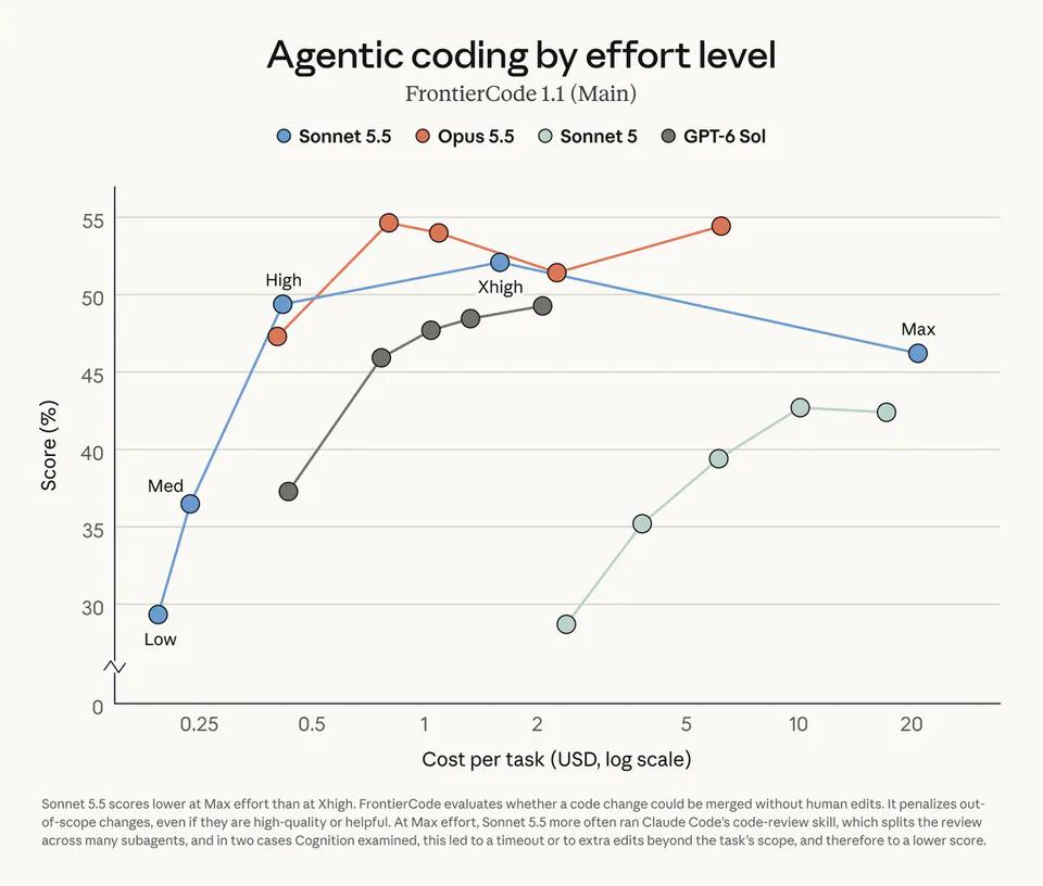 Agentic coding by effort level
FrontierCode 1.1 (Main)
Sonnet 5.5  Opus 5.5  Sonnet 5  GPT-6 Sol
Score (%)
Cost per task (USD, log scale)
Low, Med, High, Xhigh, Max
Sonnet 5.5 scores lower at Max effort than at Xhigh. FrontierCode evaluates whether a code change could be merged without human edits. It penalizes out-of-scope changes, even if they are high-quality or helpful. At Max effort, Sonnet 5.5 more often ran Claude Code's code-review skill, which splits the review across many subagents, and in two cases Cognition examined, this led to a timeout or to extra edits beyond the task's scope, and therefore to a lower score.