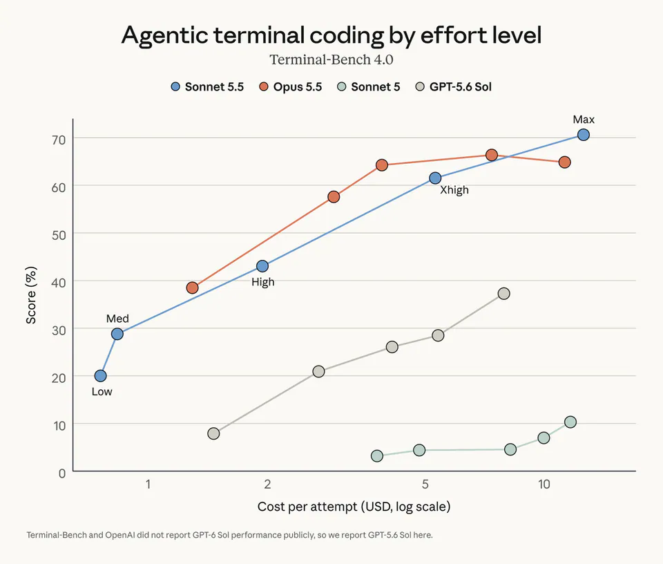 Agentic terminal coding by effort level
Terminal-Bench 4.0
Sonnet 5.5
Opus 5.5
Sonnet 5
GPT-5.6 Sol
Low
Med
High
Xhigh
Max
Score (%)
Cost per attempt (USD, log scale)
Terminal-Bench and OpenAI did not report GPT-6 Sol performance publicly, so we report GPT-5.6 Sol here.