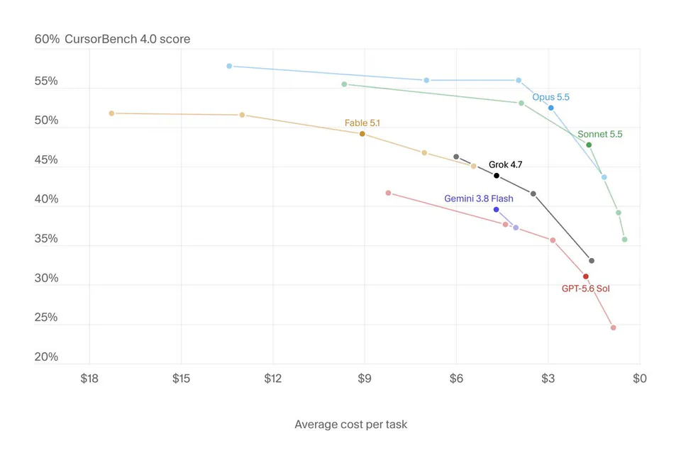 60% CursorBench 4.0 score; Opus 5.5; Sonnet 5.5; Fable 5.1; Grok 4.7; Gemini 3.8 Flash; GPT-5.6 Sol; $18; $15; $12; $9; $6; $3; $0; Average cost per task