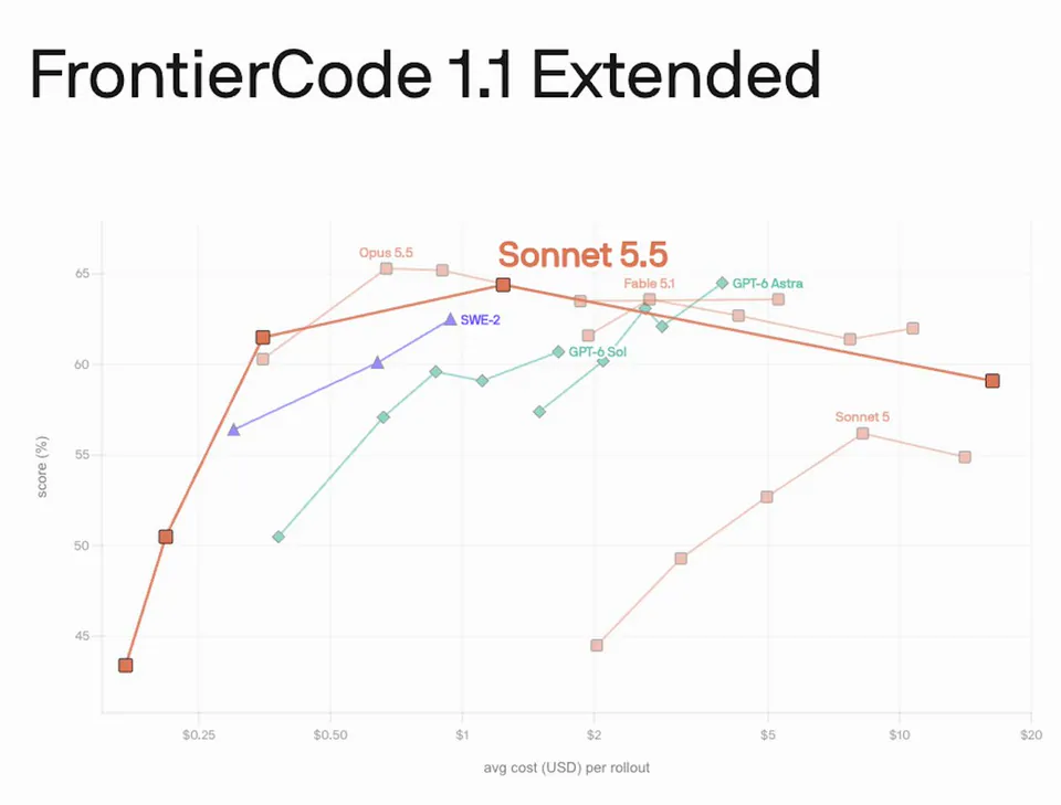 FrontierCode 1.1 Extended; score (%); avg cost (USD) per rollout; Opus 5.5; Sonnet 5.5; Fable 5.1; GPT-6 Astra; SWE-2; GPT-6 Sol; Sonnet 5