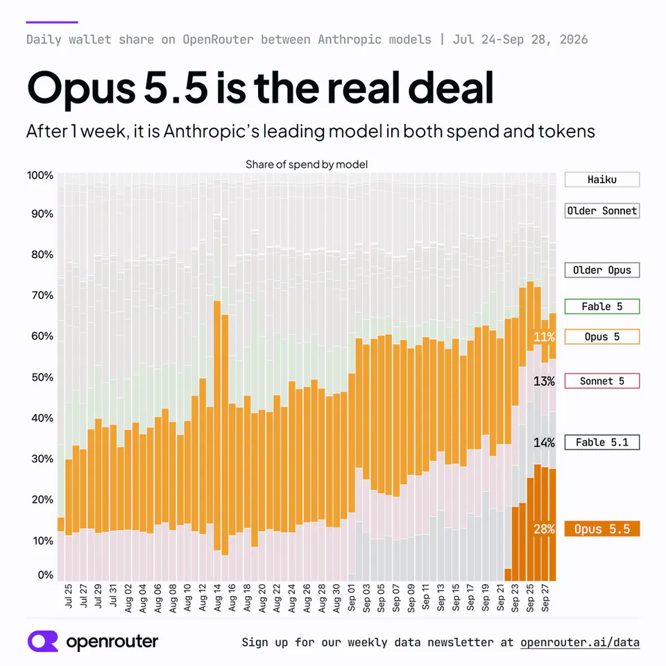 Daily wallet share on OpenRouter between Anthropic models | Jul 24-Sep 28, 2026
Opus 5.5 is the real deal
After 1 week, it is Anthropic’s leading model in both spend and tokens
Share of spend by model
Haiku
Older Sonnet
Older Opus
Fable 5
Opus 5
Sonnet 5
Fable 5.1
Opus 5.5
11%
13%
14%
28%