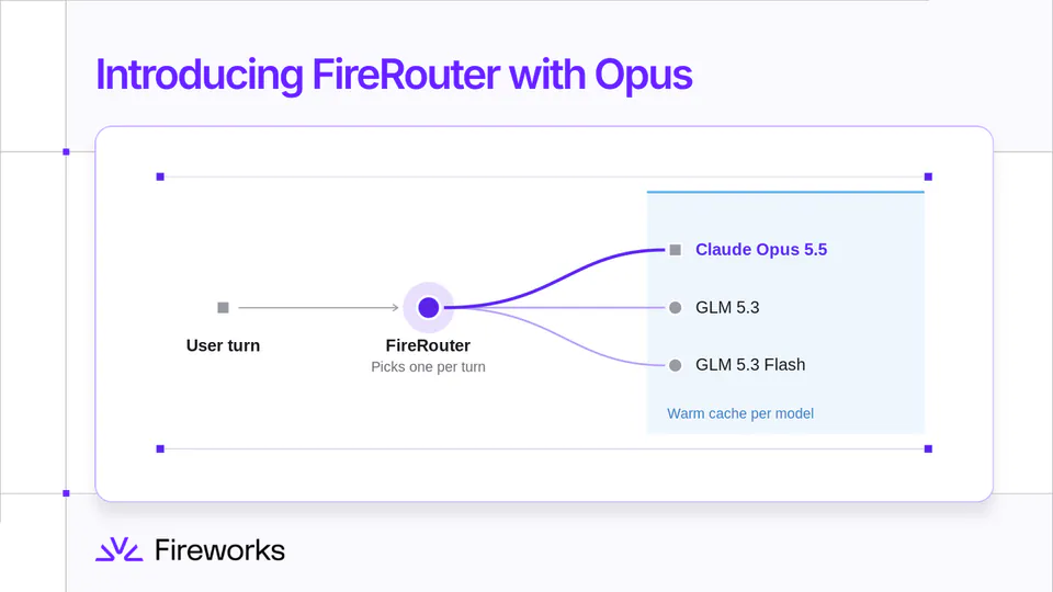 Introducing FireRouter with Opus
User turn
FireRouter
Picks one per turn
Claude Opus 5.5
GLM 5.3
GLM 5.3 Flash
Warm cache per model
Fireworks