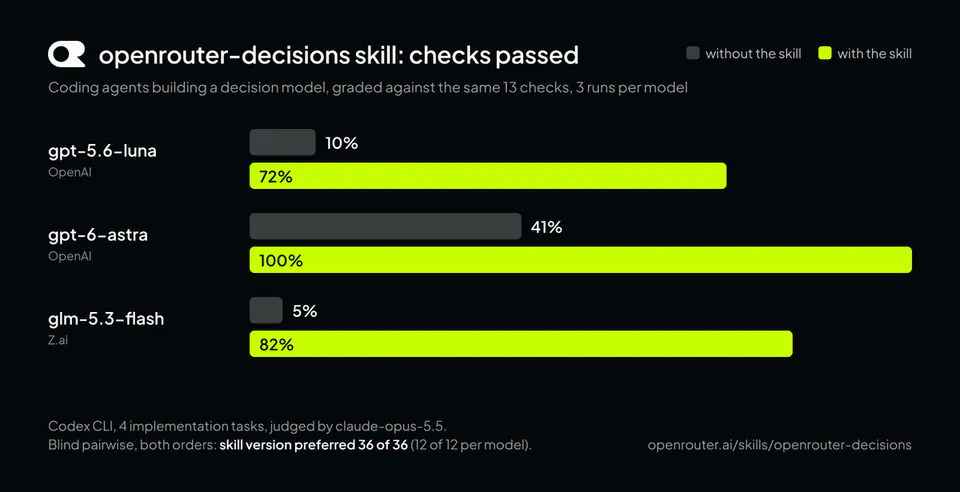 openrouter-decisions skill: checks passed
Coding agents building a decision model, graded against the same 13 checks, 3 runs per model
gpt-5.6-luna OpenAI 10% 72%
gpt-6-astra OpenAI 41% 100%
glm-5.3-flash Z.ai 5% 82%
Codex CLI, 4 implementation tasks, judged by claude-opus-5.5.
Blind pairwise, both orders: skill version preferred 36 of 36 (12 of 12 per model).
openrouter.ai/skills/openrouter-decisions
