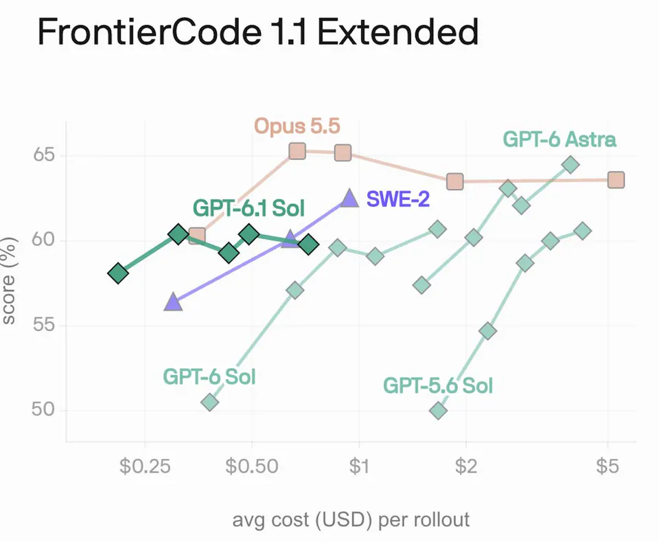 FrontierCode 1.1 Extended; Opus 5.5; GPT-6 Astra; SWE-2; GPT-6.1 Sol; GPT-6 Sol; GPT-5.6 Sol; score (%); avg cost (USD) per rollout; $0.25; $0.50; $1; $2; $5; 50; 55; 60; 65
