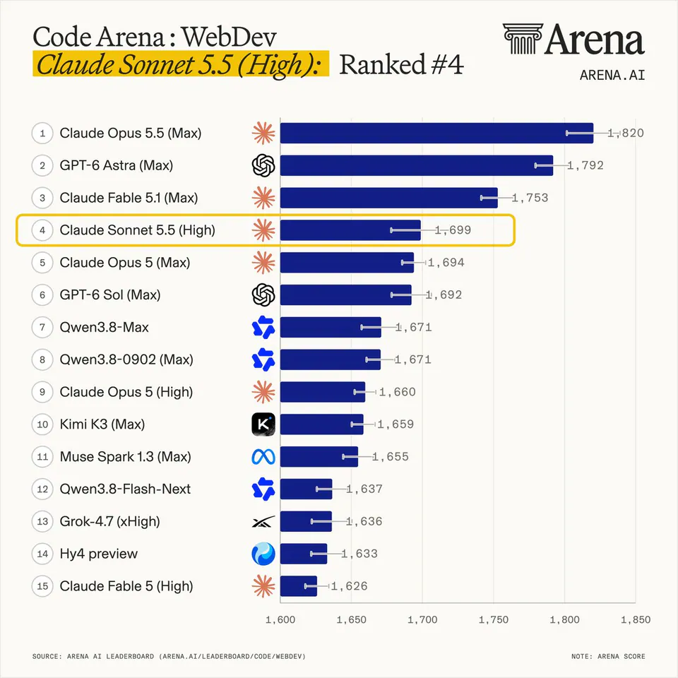 Code Arena : WebDev
Claude Sonnet 5.5 (High): Ranked #4
1 Claude Opus 5.5 (Max) 1,820
2 GPT-6 Astra (Max) 1,792
3 Claude Fable 5.1 (Max) 1,753
4 Claude Sonnet 5.5 (High) 1,699
5 Claude Opus 5 (Max) 1,694
6 GPT-6 Sol (Max) 1,692
7 Qwen3.8-Max 1,671
8 Qwen3.8-0902 (Max) 1,671
9 Claude Opus 5 (High) 1,660
10 Kimi K3 (Max) 1,659
11 Muse Spark 1.3 (Max) 1,655
12 Qwen3.8-Flash-Next 1,637
13 Grok-4.7 (xHigh) 1,636
14 Hy4 preview 1,633
15 Claude Fable 5 (High) 1,626