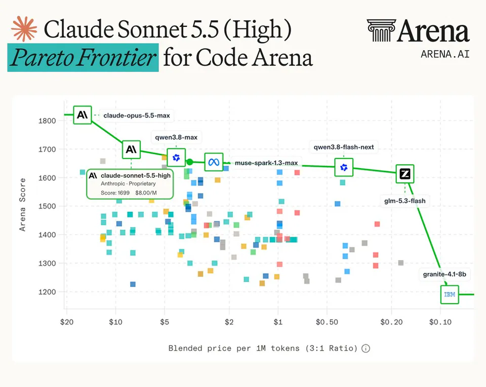 Claude Sonnet 5.5 (High) Pareto Frontier for Code Arena; Arena Score; Blended price per 1M tokens (3:1 Ratio); claude-opus-5.5-max; qwen3.8-max; muse-spark-1.3-max; qwen3.8-flash-next; glm-5.3-flash; granite-4.1-8b; claude-sonnet-5.5-high, Anthropic · Proprietary, Score: 1699 $8.00/M