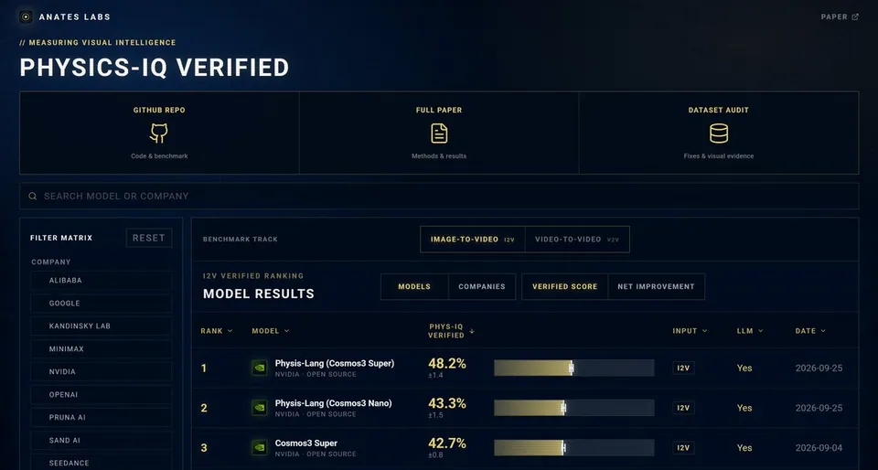 PHYSICS-IQ VERIFIED; I2V VERIFIED RANKING; MODEL RESULTS; 1 Physis-Lang (Cosmos3 Super) 48.2% ±1.4; 2 Physis-Lang (Cosmos3 Nano) 43.3% ±1.5; 3 Cosmos3 Super 42.7% ±0.8