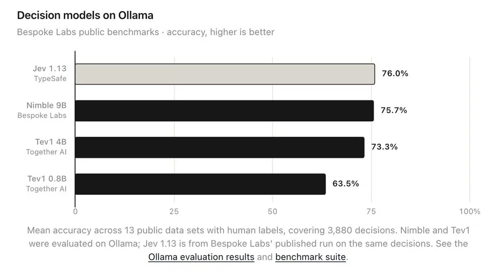 Decision models on Ollama
Bespoke Labs public benchmarks · accuracy, higher is better
Jev 1.13 TypeSafe 76.0%
Nimble 9B Bespoke Labs 75.7%
Tev1 4B Together AI 73.3%
Tev1 0.8B Together AI 63.5%
Mean accuracy across 13 public data sets with human labels, covering 3,880 decisions. Nimble and Tev1 were evaluated on Ollama; Jev 1.13 is from Bespoke Labs' published run on the same decisions. See the Ollama evaluation results and benchmark suite.