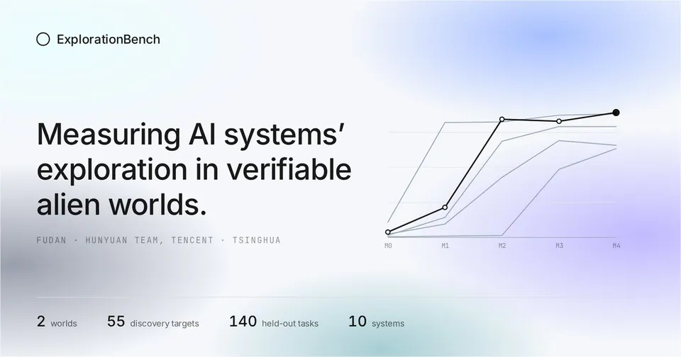 ExplorationBench; Measuring AI systems' exploration in verifiable alien worlds.; FUDAN · HUNYUAN TEAM, TENCENT · TSINGHUA; 2 worlds; 55 discovery targets; 140 held-out tasks; 10 systems; M0; M1; M2; M3; M4