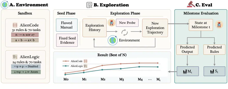 A. Environment; Sandbox; AlienCode; 31 rules & 70 tasks; n → n xor 27; a + b → a × b; AlienLogic; 24 rules & 70 tasks; ¬¬p ⇒ p → Disabled; ⊥⇒φ → ⊥⇒ Atom; B. Exploration; Seed Phase; Flawed Manual; Fixed Seed Evidence; Exploration Phase; Exploration History; New Probe; Environment; New Exploration Trajectory; Result (Best of N); M0; M1; M2; M3; M4; Mt; C. Eval; Milestone Evaluation; State at Milestone t; Predicted Output; Predicted Rules; Mt; St
