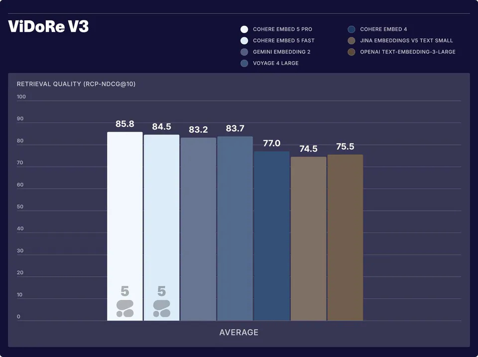 ViDoRe V3
RETRIEVAL QUALITY (RCP-NDCG@10)
COHERE EMBED 5 PRO 85.8
COHERE EMBED 5 FAST 84.5
GEMINI EMBEDDING 2 83.2
VOYAGE 4 LARGE 83.7
COHERE EMBED 4 77.0
JINA EMBEDDINGS V5 TEXT SMALL 74.5
OPENAI TEXT-EMBEDDING-3-LARGE 75.5
AVERAGE
