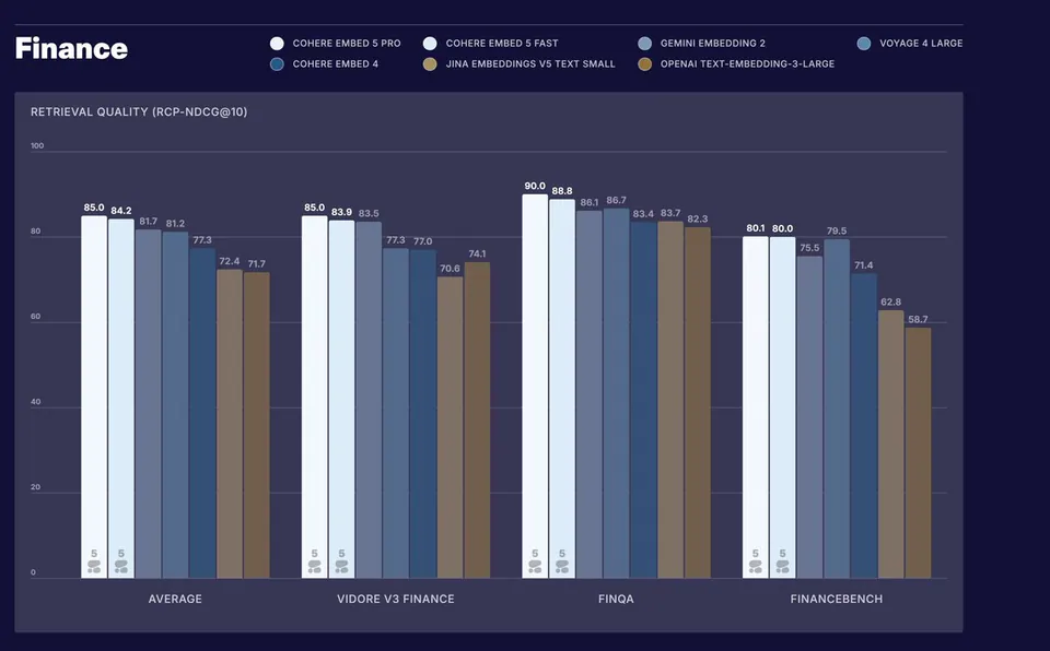 Finance
COHERE EMBED 5 PRO
COHERE EMBED 5 FAST
GEMINI EMBEDDING 2
VOYAGE 4 LARGE
COHERE EMBED 4
JINA EMBEDDINGS V5 TEXT SMALL
OPENAI TEXT-EMBEDDING-3-LARGE
RETRIEVAL QUALITY (RCP-NDCG@10)
AVERAGE
VIDORE V3 FINANCE
FINQA
FINANCEBENCH