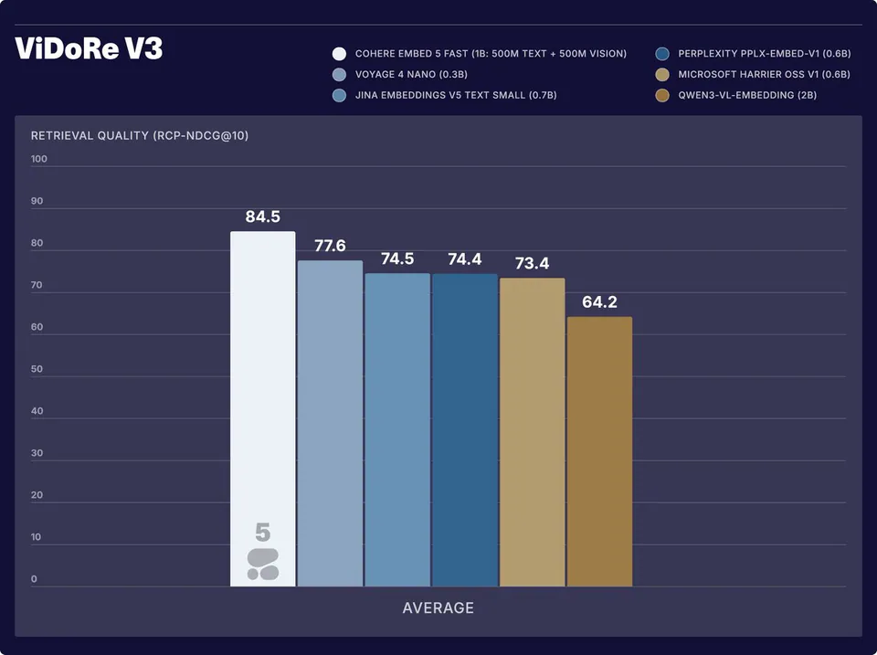 ViDoRe V3
RETRIEVAL QUALITY (RCP-NDCG@10)
COHERE EMBED 5 FAST (1B: 500M TEXT + 500M VISION) 84.5
VOYAGE 4 NANO (0.3B) 77.6
JINA EMBEDDINGS V5 TEXT SMALL (0.7B) 74.5
PERPLEXITY PPLX-EMBED-V1 (0.6B) 74.4
MICROSOFT HARRIER OSS V1 (0.6B) 73.4
QWEN3-VL-EMBEDDING (2B) 64.2