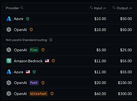 Provider ⇅ Input /M Output /M
Azure $10.00 $50.00
OpenAI $10.00 $50.00
Not used in Standard routing:
OpenAI Flex $5.00 $25.00
Amazon Bedrock $11.00 $55.00
Azure $11.00 $55.00
OpenAI Fast $20.00 $100.00
OpenAI Ultrafast $60.00 $300.00