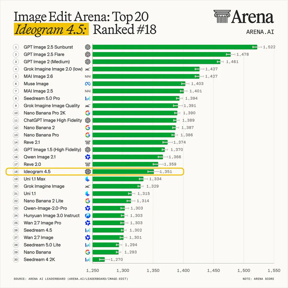 Image Edit Arena: Top 20 Ideogram 4.5: Ranked #18; 18 Ideogram 4.5 1,351; ARENA.AI; SOURCE: ARENA AI LEADERBOARD (ARENA.AI/LEADERBOARD/IMAGE-EDIT); NOTE: ARENA SCORE
