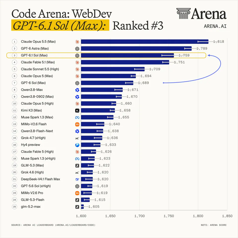 Code Arena: WebDev
GPT-6.1 Sol (Max): Ranked #3
1 Claude Opus 5.5 (Max) 1,818
2 GPT-6 Astra (Max) 1,789
3 GPT-6.1 Sol (Max) 1,759
4 Claude Fable 5.1 (Max) 1,751
5 Claude Sonnet 5.5 (High) 1,709
6 Claude Opus 5 (Max) 1,694
7 GPT-6 Sol (Max) 1,689
8 Qwen3.8-Max 1,671
9 Qwen3.8-0902 (Max) 1,670
10 Claude Opus 5 (High) 1,660
11 Kimi K3 (Max) 1,658
12 Muse Spark 1.3 (Max) 1,655
13 MiMo-V2.6 Flash 1,640
14 Qwen3.8-Flash-Next 1,638
15 Grok-4.7 (xHigh) 1,636
16 Hy4 preview 1,633
17 Claude Fable 5 (High) 1,626
18 Muse Spark 1.3 (xHigh) 1,623
19 GLM-5.3 (Max) 1,622
20 Grok 4.6 (High) 1,620
21 DeepSeek-V4.1 Flash Max 1,620
22 GPT-5.6 Sol (xHigh) 1,619
23 MiMo V2.6 Pro 1,619
24 GLM-5.3-Flash 1,615
25 glm-5.2-max 1,605