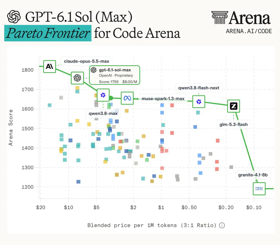 GPT-6.1 Sol (Max) Pareto Frontier for Code Arena ARENA.AI/CODE Arena Score Blended price per 1M tokens (3:1 Ratio) claude-opus-5.5-max gpt-6.1-sol-max OpenAI · Proprietary Score: 1759 $8.00/M qwen3.8-flash-next muse-spark-1.3-max qwen3.8-max glm-5.3-flash granite-4.1-8b