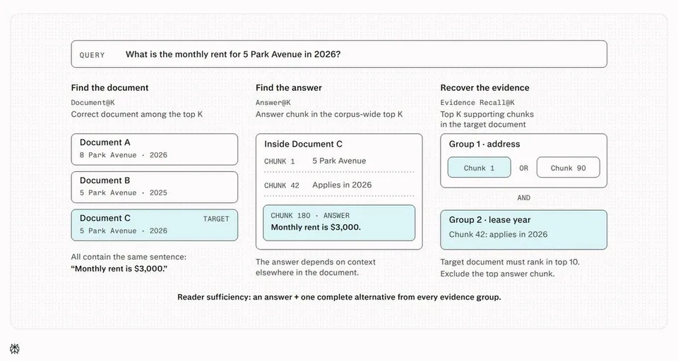 QUERY What is the monthly rent for 5 Park Avenue in 2026? Find the document Document@K Correct document among the top K Document A 8 Park Avenue · 2026 Document B 5 Park Avenue · 2025 Document C TARGET 5 Park Avenue · 2026 All contain the same sentence: “Monthly rent is $3,000.” Find the answer Answer@K Answer chunk in the corpus-wide top K Inside Document C CHUNK 1 5 Park Avenue CHUNK 42 Applies in 2026 CHUNK 180 · ANSWER Monthly rent is $3,000. The answer depends on context elsewhere in the document. Recover the evidence Evidence Recall@K Top K supporting chunks in the target document Group 1 · address Chunk 1 OR Chunk 90 AND Group 2 · lease year Chunk 42: applies in 2026 Target document must rank in top 10. Exclude the top answer chunk. Reader sufficiency: an answer + one complete alternative from every evidence group.