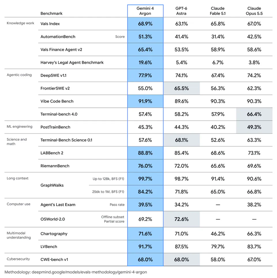 Benchmark | Gemini 4 Argon | GPT-6 Astra | Claude Fable 5.1 | Claude Opus 5.5
Knowledge work | Vals Index | 68.9% | 63.1% | 65.8% | 67.0%
AutomationBench Score | 51.3% | 41.4% | 31.4% | 42.5%
Vals Finance Agent v2 | 65.4% | 53.5% | 58.9% | 58.6%
Harvey's Legal Agent Benchmark | 19.6% | 5.4% | 6.7% | 3.8%
Agentic coding | DeepSWE v1.1 | 77.9% | 74.1% | 67.4% | 74.2%
FrontierSWE v2 | 55.0% | 65.5% | 56.3% | 62.3%
Vibe Code Bench | 91.9% | 89.6% | 90.3% | 90.3%
Terminal-bench 4.0 | 57.4% | 58.2% | 57.9% | 66.4%
ML engineering | PostTrainBench | 45.3% | 44.3% | 40.2% | 49.3%
Science and math | Terminal-Bench Science 0.1 | 57.6% | 68.1% | 52.6% | 63.3%
LABBench 2 | 88.8% | 85.4% | 68.6% | 73.1%
RiemannBench | 76.0% | 72.0% | 65.6% | 69.6%
Long context | GraphWalks Up to 128k, BFS (F1) | 99.7% | 98.7% | 91.4% | 90.6%
256k to 1M, BFS (F1) | 84.2% | 71.8% | 65.0% | 66.8%
Computer use | Agent's Last Exam Pass rate | 39.5% | 34.2% | — | 38.2%
OSWorld-2.0 Offline subset Partial score | 69.2% | 72.6% | — | —
Multimodal understanding | Chartography | 71.6% | 71.0% | 46.2% | 66.3%
LVBench | 91.7% | 87.5% | 79.7% | 83.7%
Cybersecurity | CWE-bench v1 | 68.0% | 68.0% | 58.0% | 67.0%