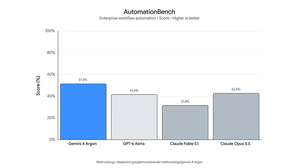 AutomationBench
Enterprise workflow automation • Score • Higher is better
Score (%)
100%
80%
60%
40%
20%
0%
51.3%
41.4%
31.4%
42.5%
Gemini 4 Argon
GPT-6 Astra
Claude Fable 5.1
Claude Opus 5.5
Methodology: deepmind.google/models/evals-methodology/gemini-4-argon