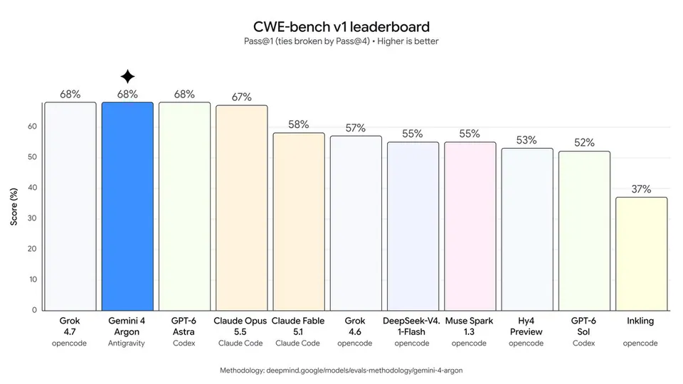 CWE-bench v1 leaderboard
Pass@1 (ties broken by Pass@4) • Higher is better
Grok 4.7 opencode 68%
Gemini 4 Argon Antigravity 68%
GPT-6 Astra Codex 68%
Claude Opus 5.5 Claude Code 67%
Claude Fable 5.1 Claude Code 58%
Grok 4.6 opencode 57%
DeepSeek-V4.1-Flash opencode 55%
Muse Spark 1.3 opencode 55%
Hy4 Preview opencode 53%
GPT-6 Sol Codex 52%
Inkling opencode 37%
Methodology: deepmind.google/models/evals-methodology/gemini-4-argon